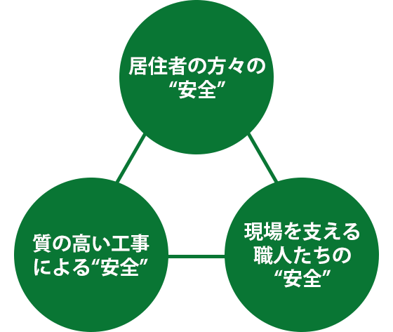 居住者の方々の“安全”,質の高い工事による“安全”,現場を支える職人たちの“安全”